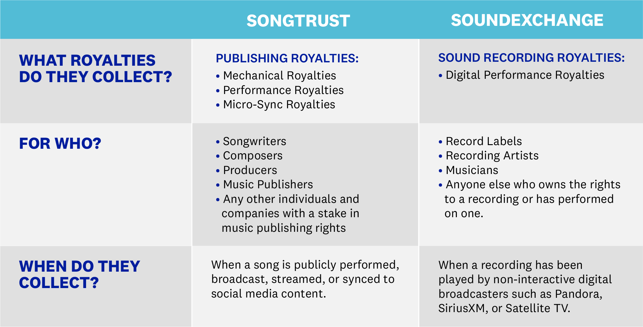 music-business-songtrust-vs-soundexchange